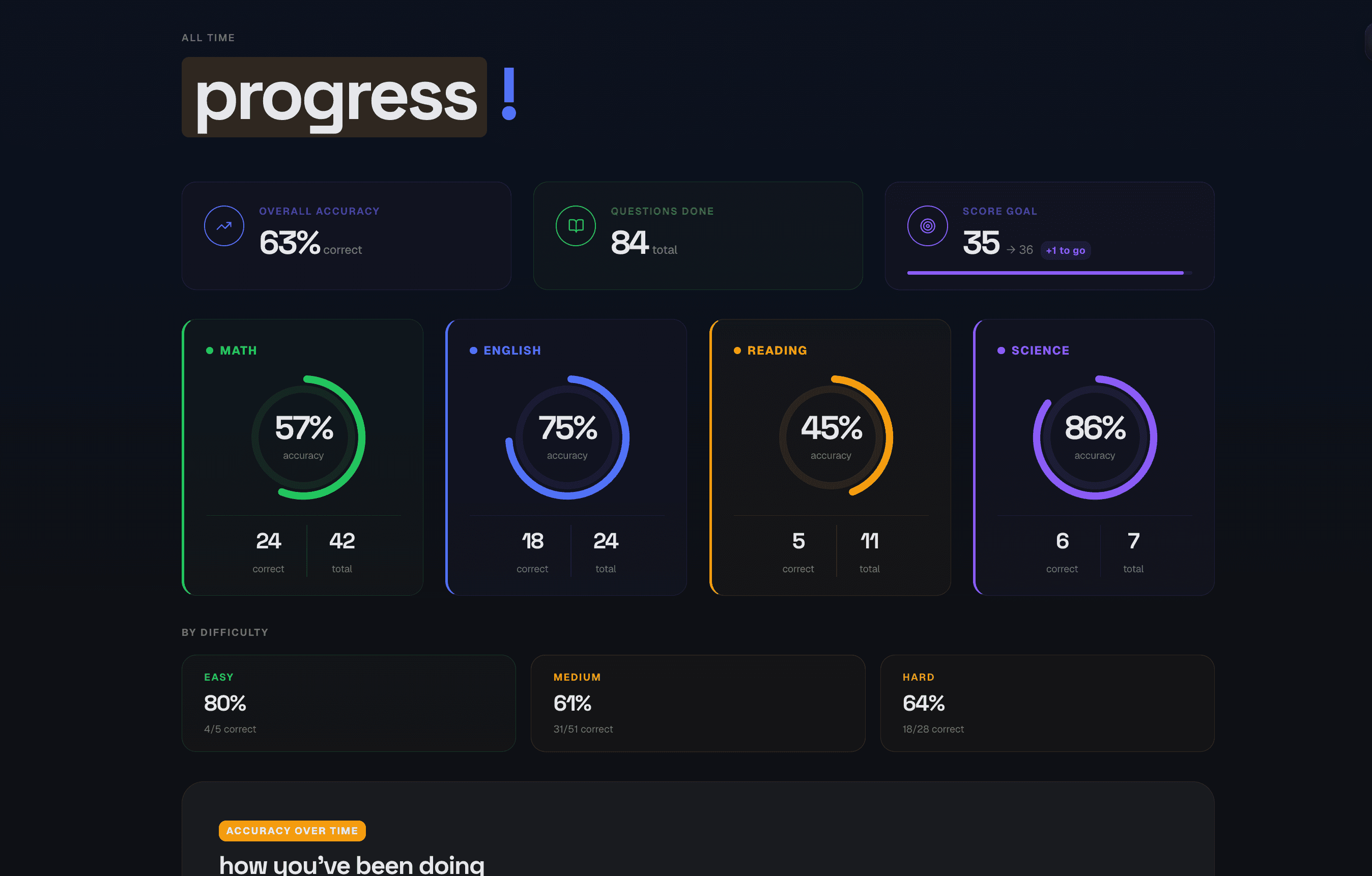 Actify progress dashboard — accuracy trend and per-subject mastery