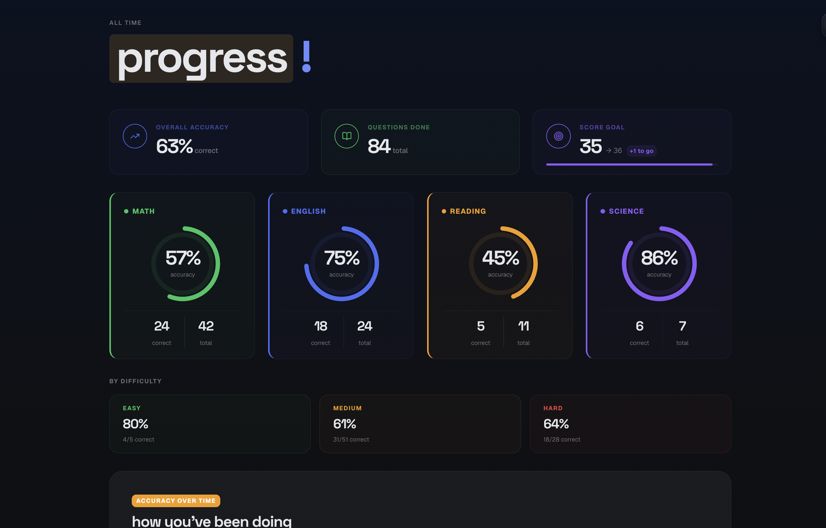 Progress dashboard — accuracy by subject, streak, and score over time